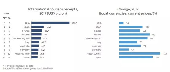 全球游客人数去年再创新高,入境游客数量法国第一中国第四